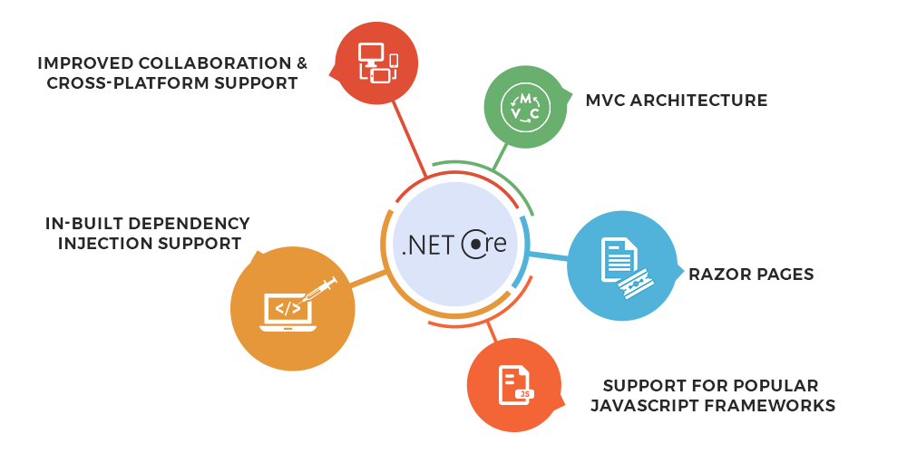 .netcore