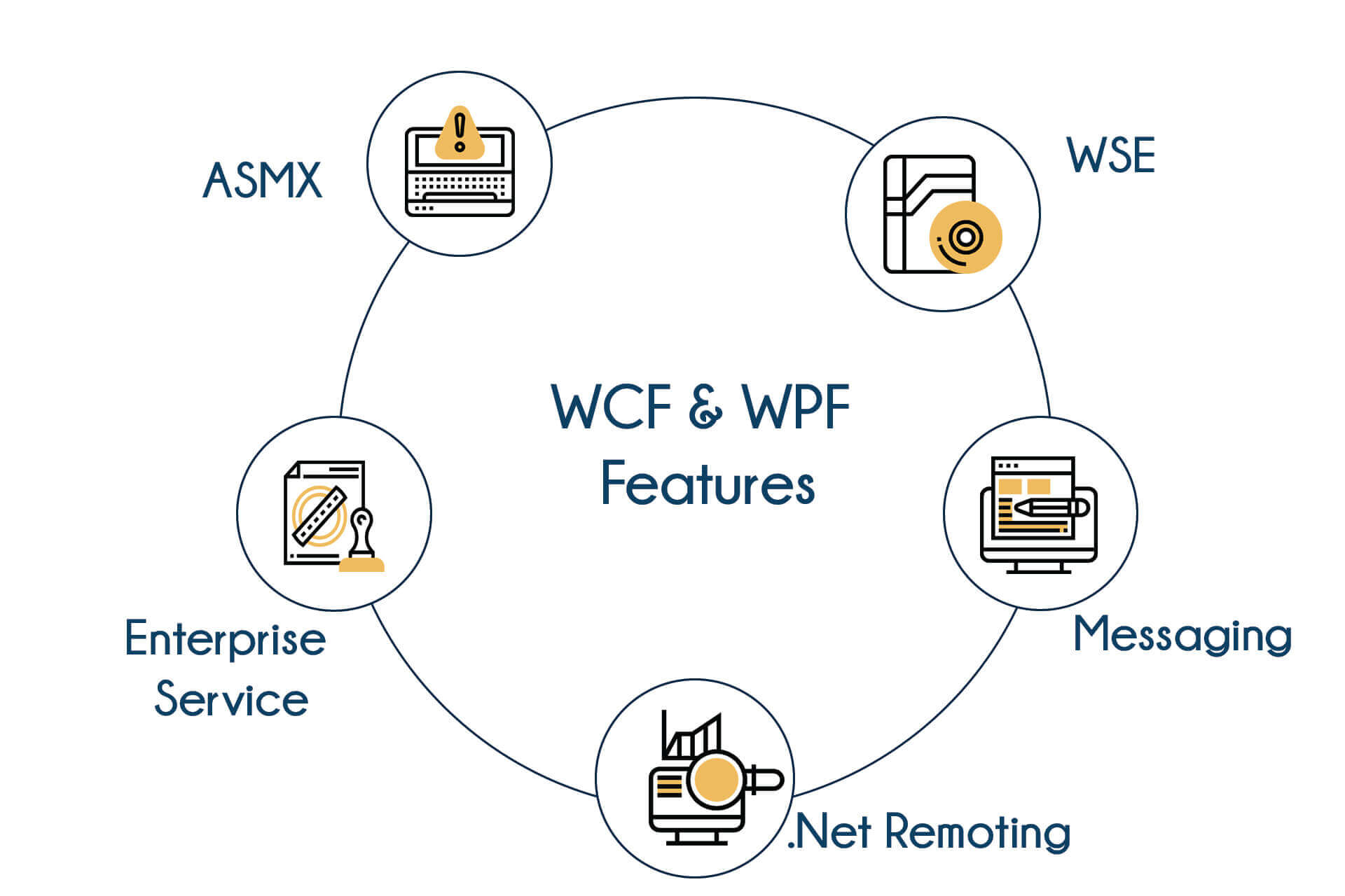 wcf-wpf